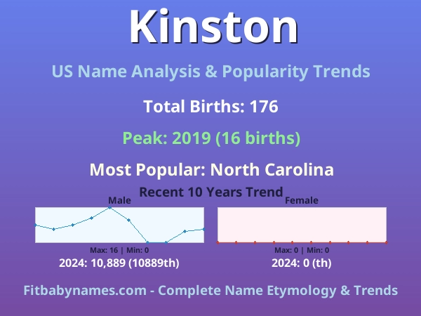 Infographic: Kinston name meaning, origin, and popularity trends in the United States (US baby name analysis chart)