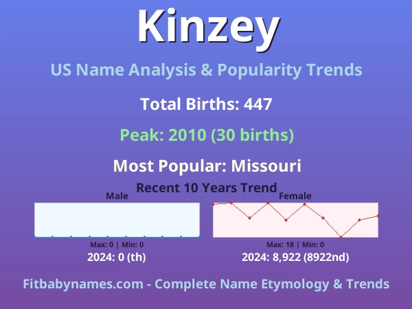 Infographic: Kinzey name meaning, origin, and popularity trends in the United States (US baby name analysis chart)