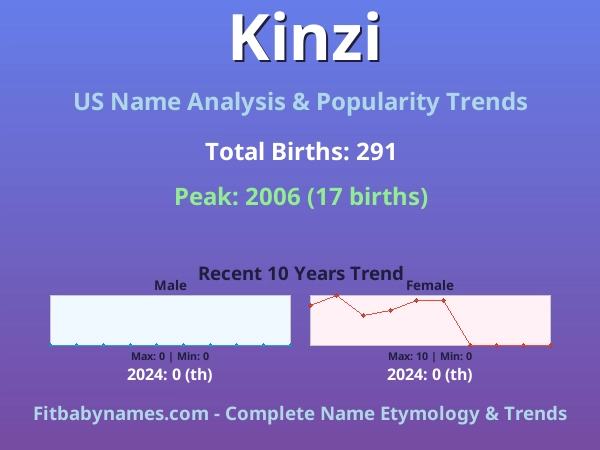 Infographic: Kinzi name meaning, origin, and popularity trends in the United States (US baby name analysis chart)