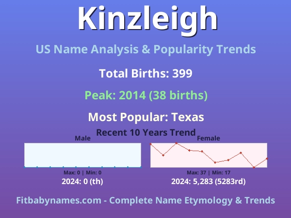 Infographic: Kinzleigh name meaning, origin, and popularity trends in the United States (US baby name analysis chart)