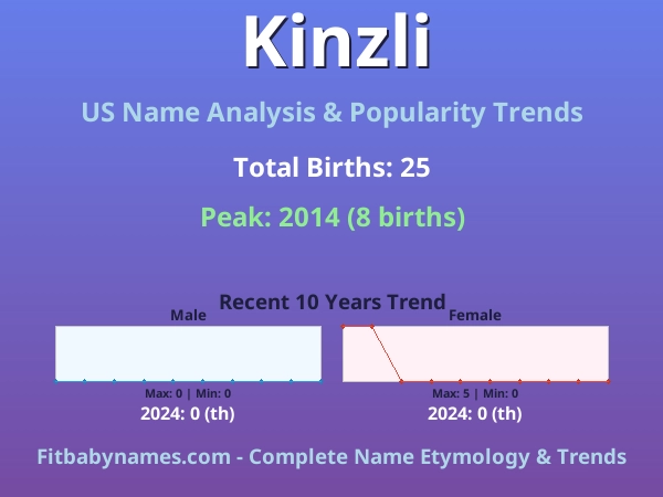 Infographic: Kinzli name meaning, origin, and popularity trends in the United States (US baby name analysis chart)