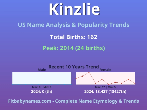 Infographic: Kinzlie name meaning, origin, and popularity trends in the United States (US baby name analysis chart)