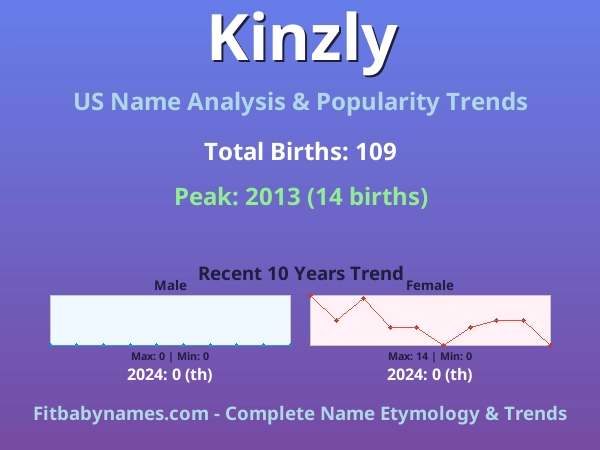 Infographic: Kinzly name meaning, origin, and popularity trends in the United States (US baby name analysis chart)