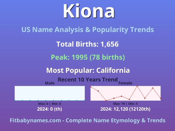 Infographic: Kiona name meaning, origin, and popularity trends in the United States (US baby name analysis chart)