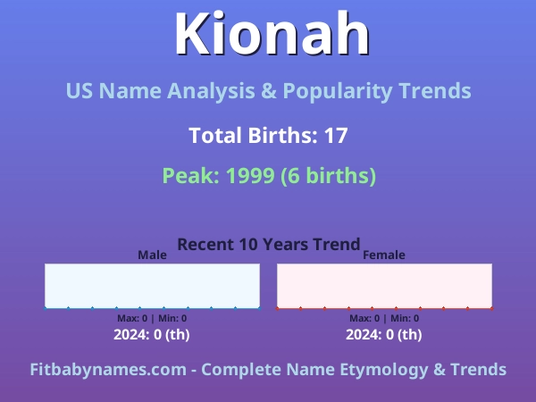 Infographic: Kionah name meaning, origin, and popularity trends in the United States (US baby name analysis chart)