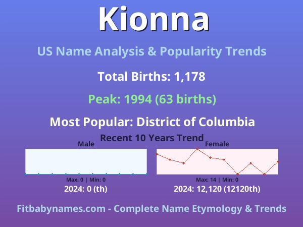Infographic: Kionna name meaning, origin, and popularity trends in the United States (US baby name analysis chart)