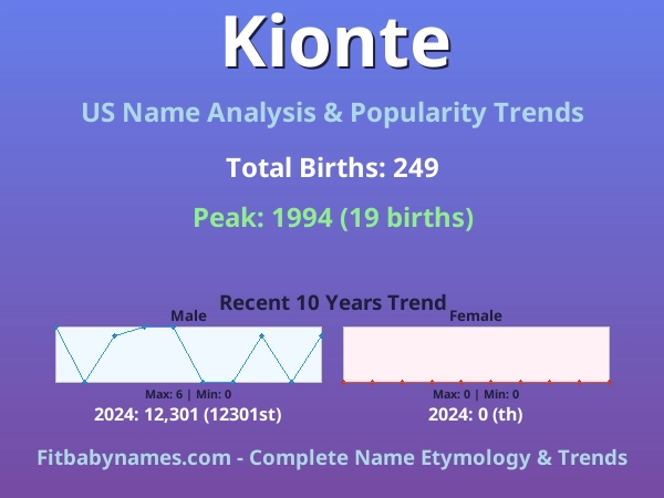 Infographic: Kionte name meaning, origin, and popularity trends in the United States (US baby name analysis chart)