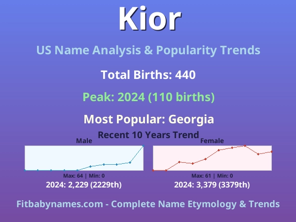 Infographic: Kior name meaning, origin, and popularity trends in the United States (US baby name analysis chart)