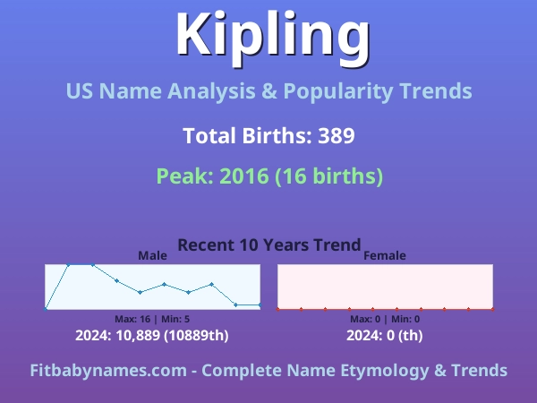 Infographic: Kipling name meaning, origin, and popularity trends in the United States (US baby name analysis chart)