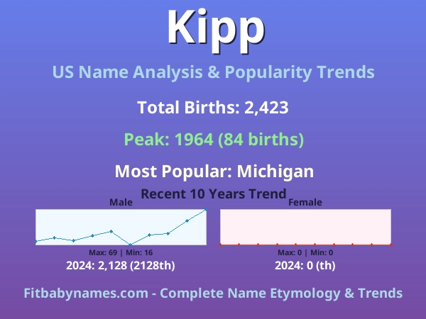 Infographic: Kipp name meaning, origin, and popularity trends in the United States (US baby name analysis chart)