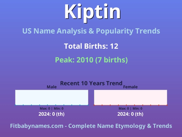 Infographic: Kiptin name meaning, origin, and popularity trends in the United States (US baby name analysis chart)