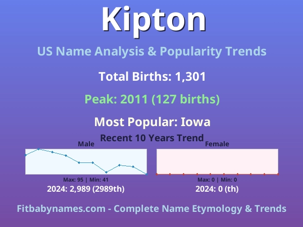 Infographic: Kipton name meaning, origin, and popularity trends in the United States (US baby name analysis chart)