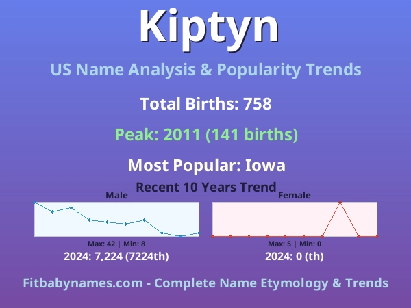 Infographic: Kiptyn name meaning, origin, and popularity trends in the United States (US baby name analysis chart)