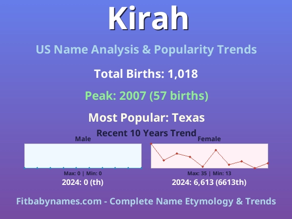 Infographic: Kirah name meaning, origin, and popularity trends in the United States (US baby name analysis chart)