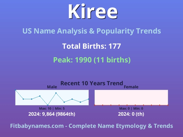 Infographic: Kiree name meaning, origin, and popularity trends in the United States (US baby name analysis chart)