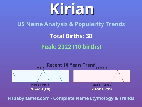 Infographic: Kirian name meaning, origin, and popularity trends in the United States (US baby name analysis chart)