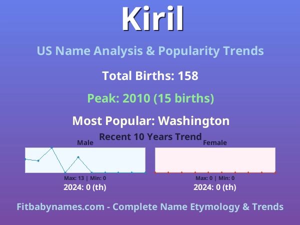 Infographic: Kiril name meaning, origin, and popularity trends in the United States (US baby name analysis chart)