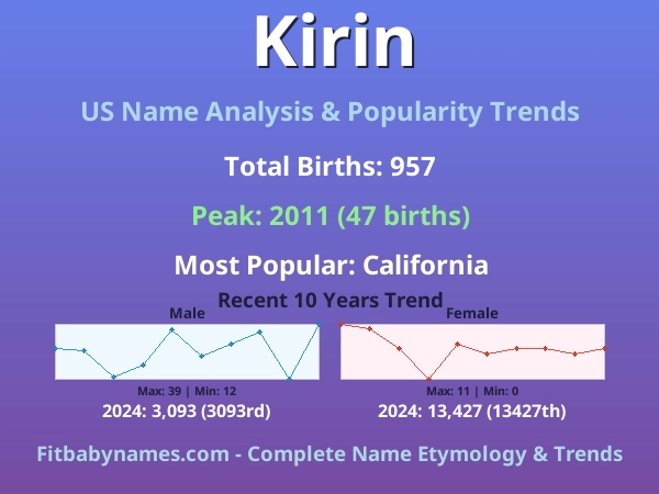 Infographic: Kirin name meaning, origin, and popularity trends in the United States (US baby name analysis chart)