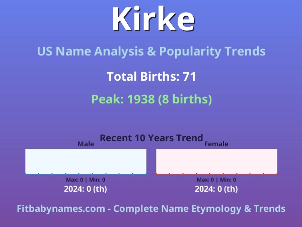 Infographic: Kirke name meaning, origin, and popularity trends in the United States (US baby name analysis chart)