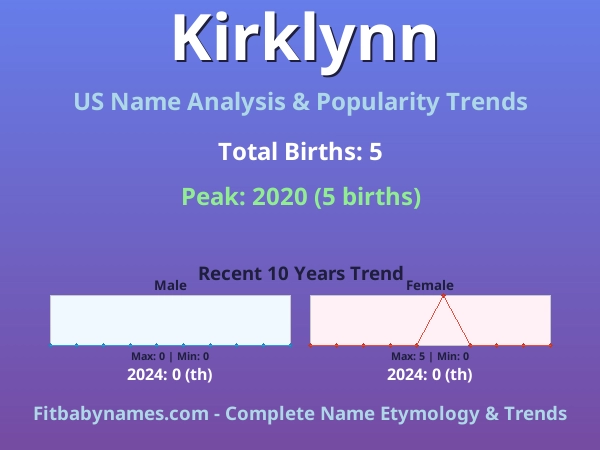 Infographic: Kirklynn name meaning, origin, and popularity trends in the United States (US baby name analysis chart)