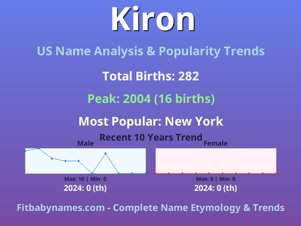 Infographic: Kiron name meaning, origin, and popularity trends in the United States (US baby name analysis chart)