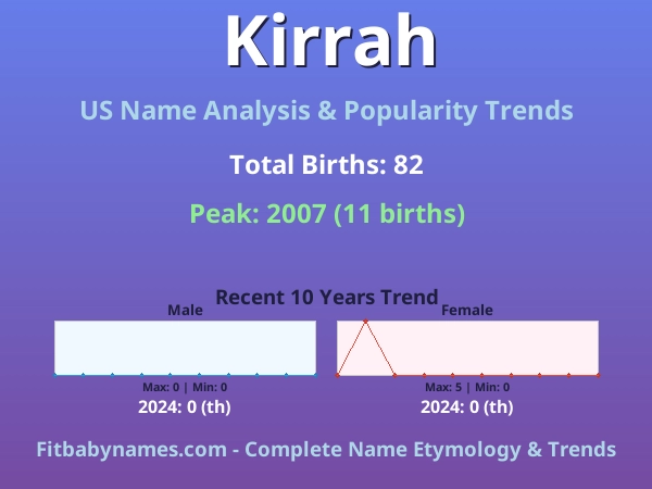 Infographic: Kirrah name meaning, origin, and popularity trends in the United States (US baby name analysis chart)