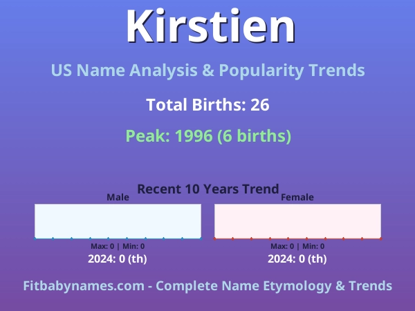 Infographic: Kirstien name meaning, origin, and popularity trends in the United States (US baby name analysis chart)