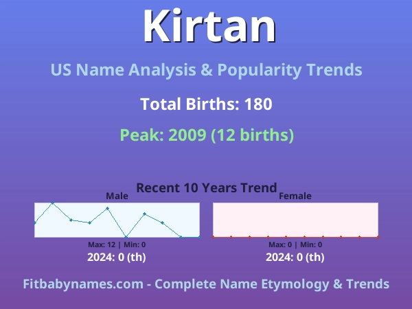 Infographic: Kirtan name meaning, origin, and popularity trends in the United States (US baby name analysis chart)