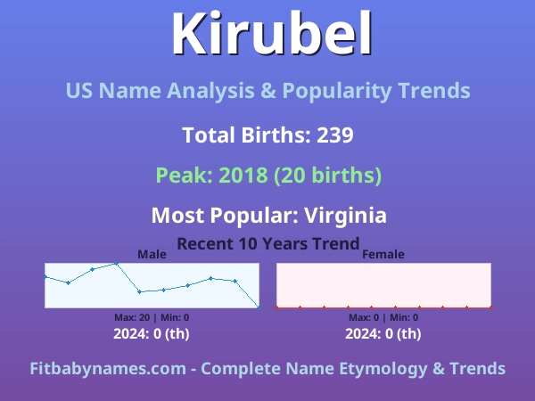 Infographic: Kirubel name meaning, origin, and popularity trends in the United States (US baby name analysis chart)