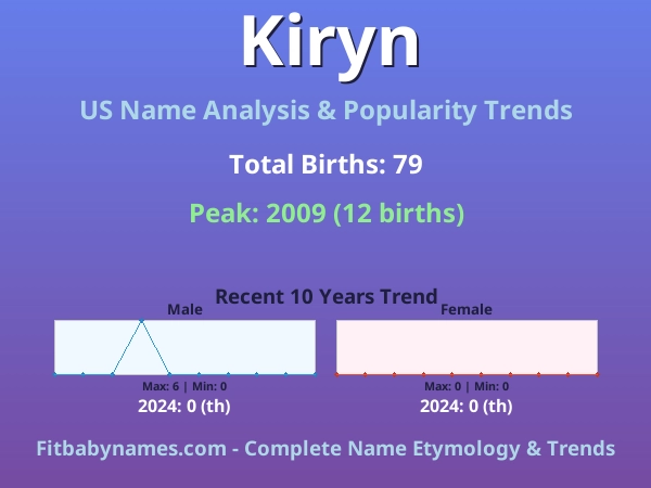 Infographic: Kiryn name meaning, origin, and popularity trends in the United States (US baby name analysis chart)