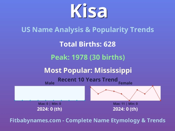 Infographic: Kisa name meaning, origin, and popularity trends in the United States (US baby name analysis chart)