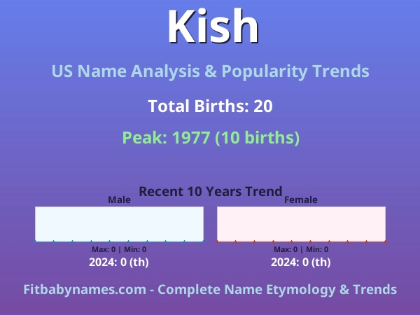 Infographic: Kish name meaning, origin, and popularity trends in the United States (US baby name analysis chart)