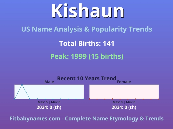 Infographic: Kishaun name meaning, origin, and popularity trends in the United States (US baby name analysis chart)