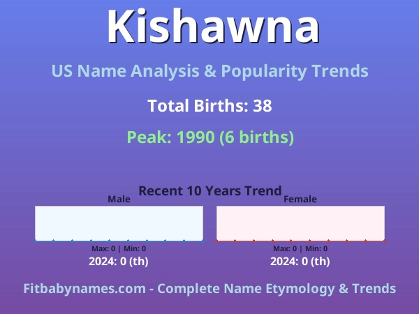 Infographic: Kishawna name meaning, origin, and popularity trends in the United States (US baby name analysis chart)