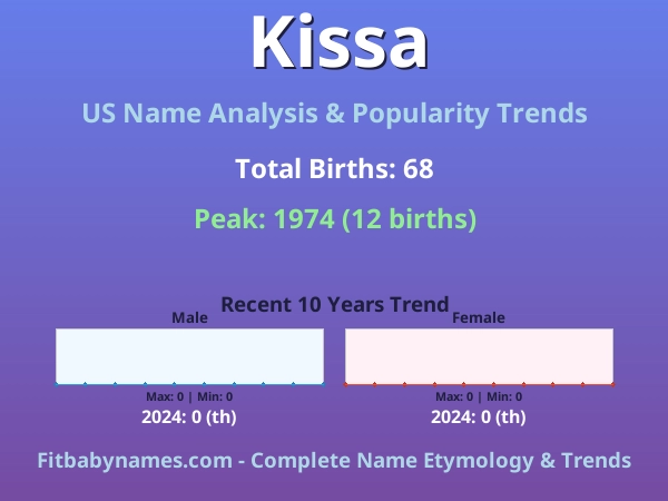 Infographic: Kissa name meaning, origin, and popularity trends in the United States (US baby name analysis chart)