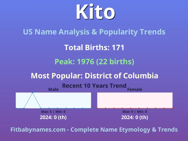 Infographic: Kito name meaning, origin, and popularity trends in the United States (US baby name analysis chart)