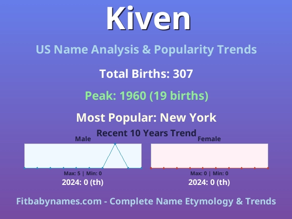 Infographic: Kiven name meaning, origin, and popularity trends in the United States (US baby name analysis chart)