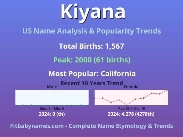 Infographic: Kiyana name meaning, origin, and popularity trends in the United States (US baby name analysis chart)