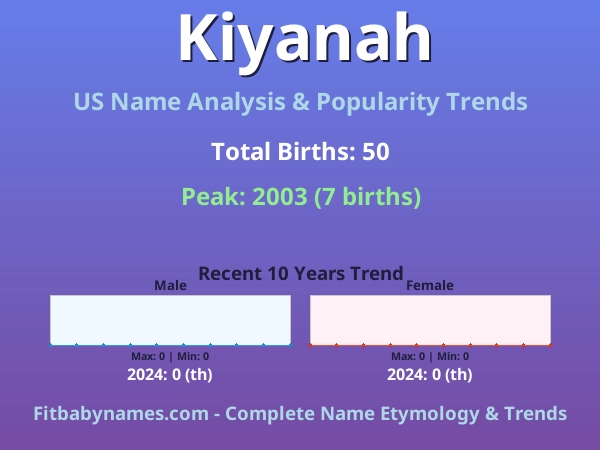 Infographic: Kiyanah name meaning, origin, and popularity trends in the United States (US baby name analysis chart)