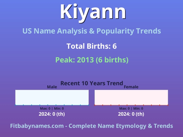 Infographic: Kiyann name meaning, origin, and popularity trends in the United States (US baby name analysis chart)