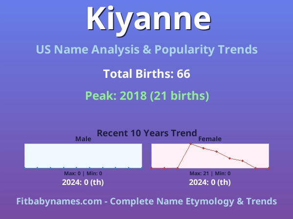 Infographic: Kiyanne name meaning, origin, and popularity trends in the United States (US baby name analysis chart)