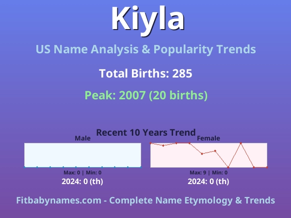 Infographic: Kiyla name meaning, origin, and popularity trends in the United States (US baby name analysis chart)