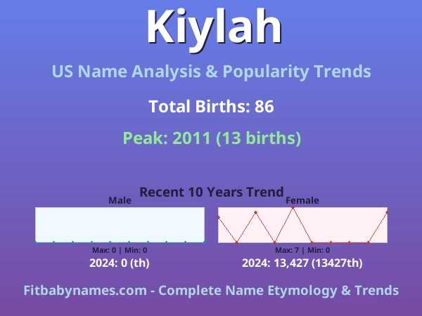 Infographic: Kiylah name meaning, origin, and popularity trends in the United States (US baby name analysis chart)
