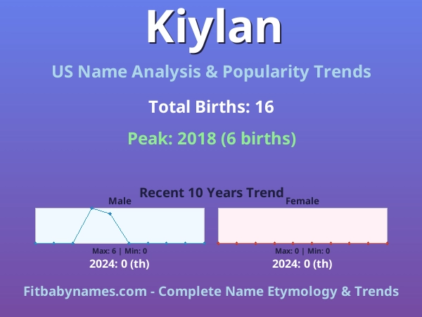 Infographic: Kiylan name meaning, origin, and popularity trends in the United States (US baby name analysis chart)