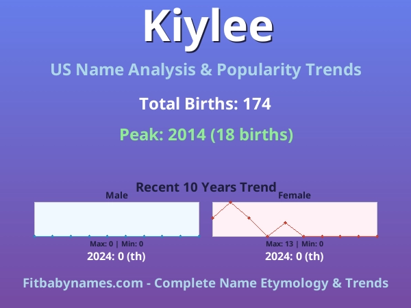 Infographic: Kiylee name meaning, origin, and popularity trends in the United States (US baby name analysis chart)