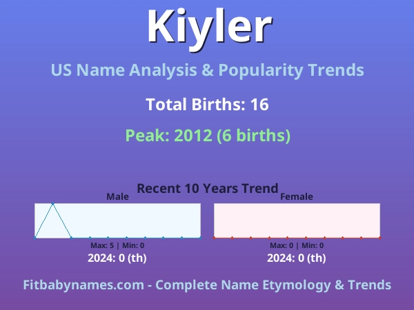 Infographic: Kiyler name meaning, origin, and popularity trends in the United States (US baby name analysis chart)