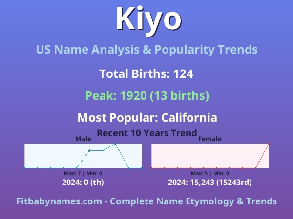 Infographic: Kiyo name meaning, origin, and popularity trends in the United States (US baby name analysis chart)