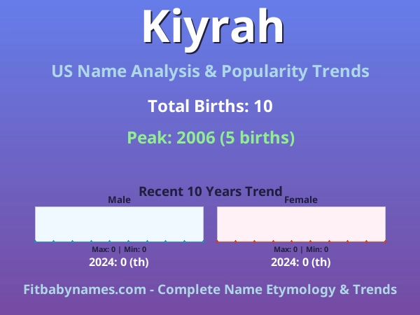 Infographic: Kiyrah name meaning, origin, and popularity trends in the United States (US baby name analysis chart)