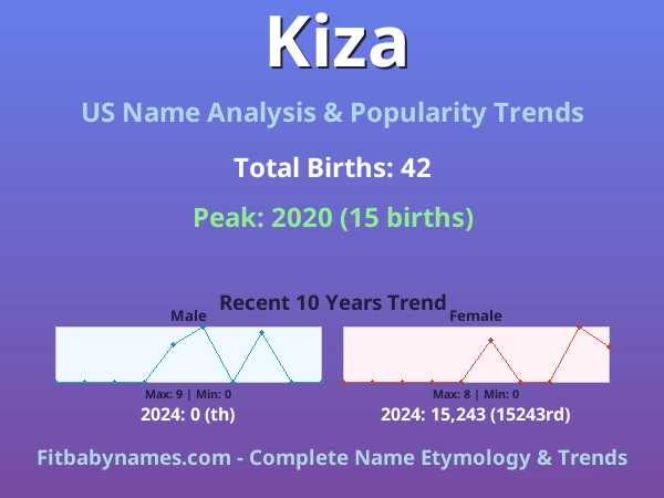 Infographic: Kiza name meaning, origin, and popularity trends in the United States (US baby name analysis chart)