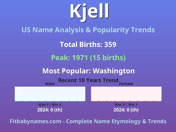 Infographic: Kjell name meaning, origin, and popularity trends in the United States (US baby name analysis chart)